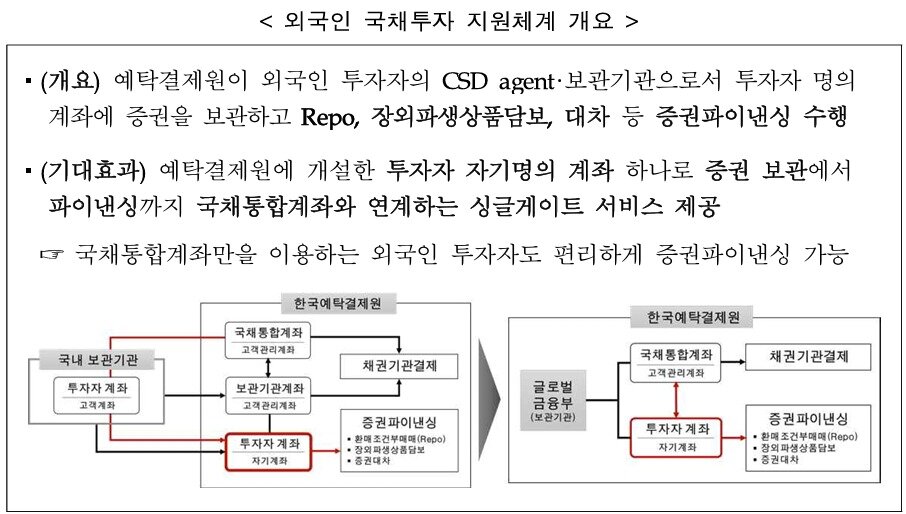 본문 이미지 -  외국인 국채투자 지원체계 개요. (한국예탁결제원 제공)