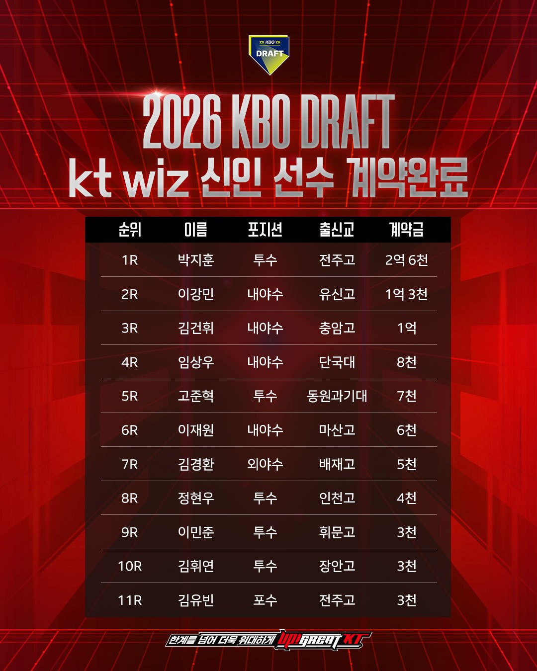 본문 이미지 - &#40;KT 위즈 제공&#41;