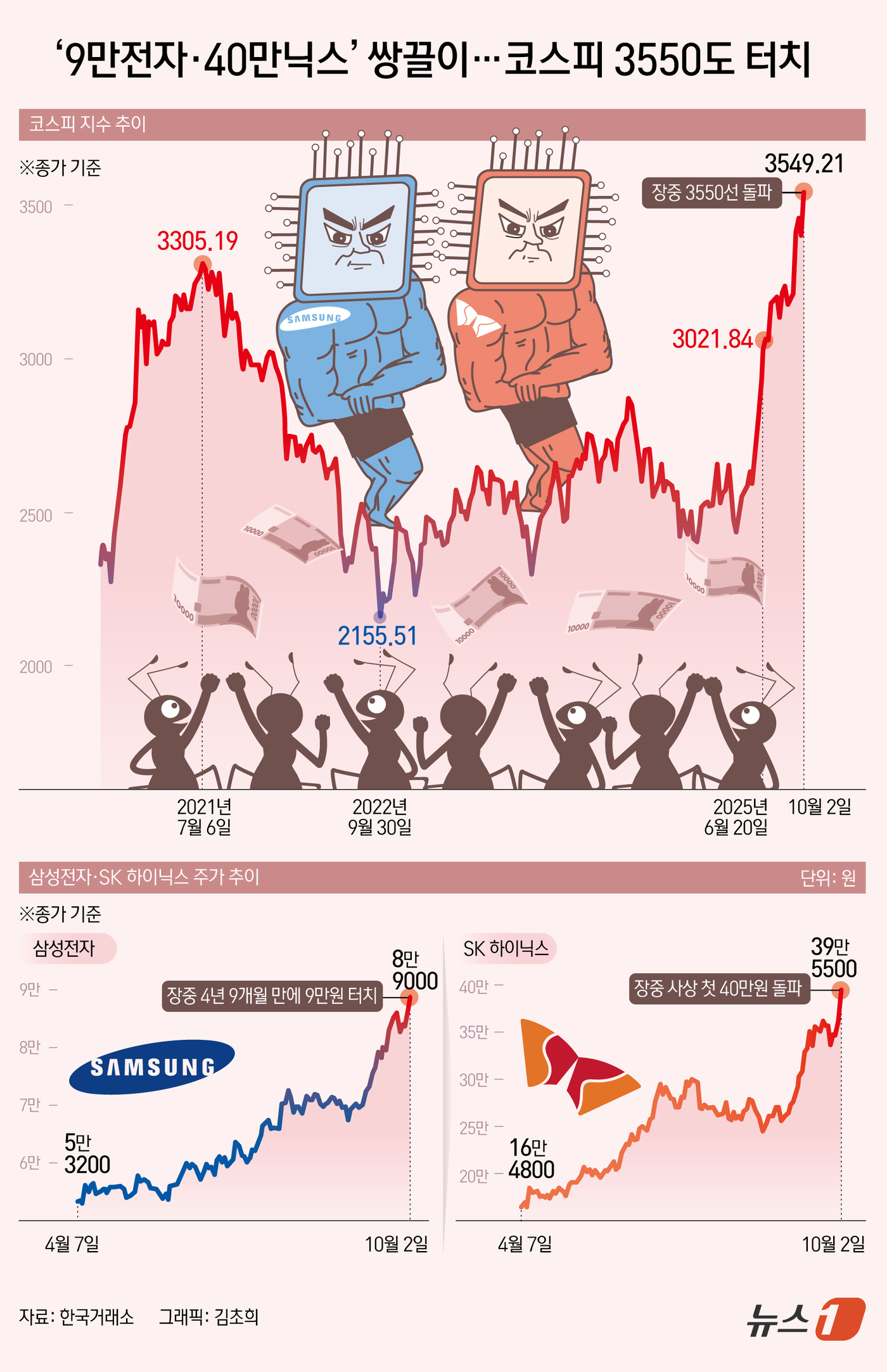 (서울=뉴스1) 김초희 디자이너 = 2일 코스피는 전일 종가와 비교해 93.38포인트(p)(2.70%) 상승한 3549.21로 외국인과 기관의 매수세에 힘입어 사상 최고치를 경신했 …
