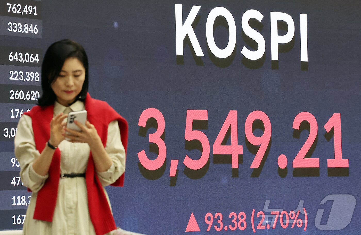 본문 이미지 - 추석 명절을 앞두고 코스피가 최고가를 기록한 2일 오후 서울 영등포구 여의도 여의도 한국거래소 모니터에 코스피 시황이 표시되고 있다. 코스피 지수가 전날보다 93.38&#40;2.70%&#41; 포인트 오른 3549.21로 마감했다. 2025.10.2/뉴스1 ⓒ News1 김진환 기자