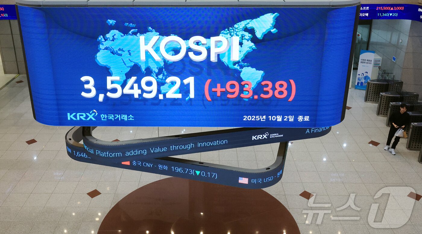 본문 이미지 - 추석 명절을 앞두고 코스피가 최고가를 기록한 2일 오후 서울 영등포구 여의도 여의도 한국거래소 모니터에 코스피 시황이 표시되고 있다. 코스피 지수가 전날보다 93.38&#40;2.70%&#41; 포인트 오른 3549.21로 마감했다. 2025.10.2/뉴스1 ⓒ News1 김진환 기자