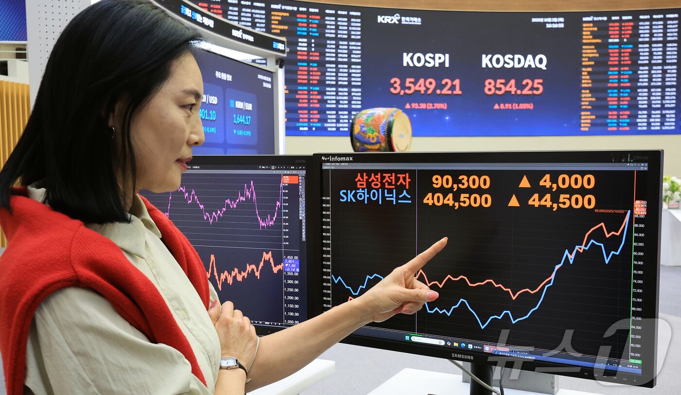 본문 이미지 - 추석 명절을 앞두고 코스피가 최고가를 기록한 2일 오후 서울 영등포구 여의도 여의도 한국거래소 모니터에 코스피 시황이 표시되고 있다. 코스피 지수가 전날보다 93.38&#40;2.70%&#41; 포인트 오른 3549.21로 코스닥지수는 전 거래일 보다 8.91&#40;1.05%&#41;포인트 오른 854.25에 마감했다. 이날 삼성전자와 SK하이닉스의 오픈AI 협업 소식이 반도체주 랠리를 이끌었다. 2025.10.2/뉴스1 ⓒ News1 김진환 기자