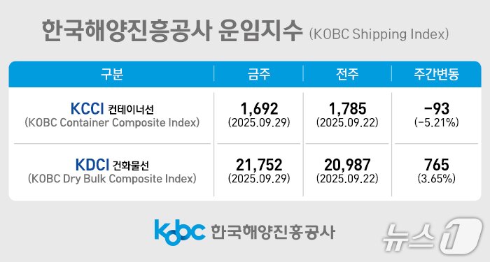 본문 이미지 - 한국해양진흥공사 운임지수.(해진공 제공. 재판매 및 DB금지)