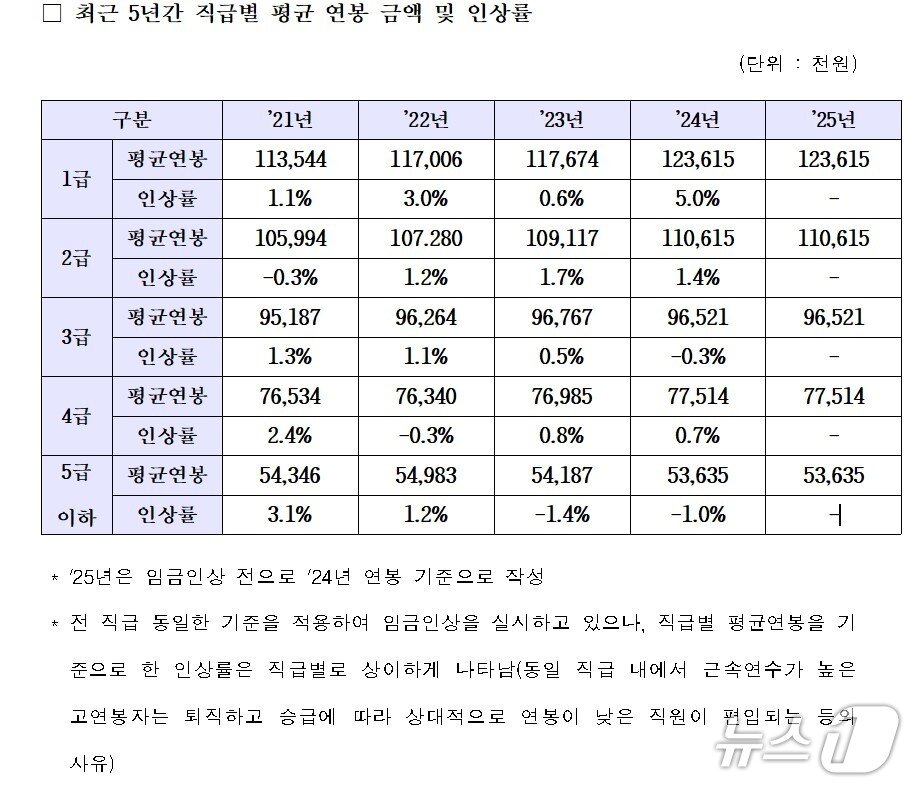 본문 이미지 - 최근 5년간 한국석유공사 직급별 평균 연봉 금액 및 인상률 &#40;김동아 더불어민주당 의원실 제공&#41;
