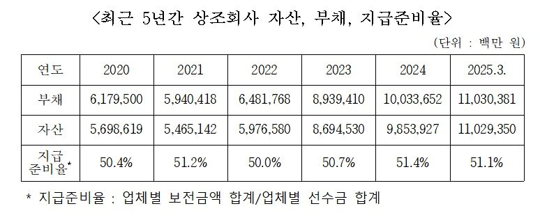 본문 이미지 - 최근 5년간 상조회사 자산·부채·지급준비율 현황. &#40;공정거래위원회 자료, 강준현 의원실 제공&#41;