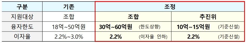 본문 이미지 - 2026년부터 적용되는 초기사업비 융자상품 지원대상 융자조건(국토교통부 제공).뉴스1 ⓒ News1