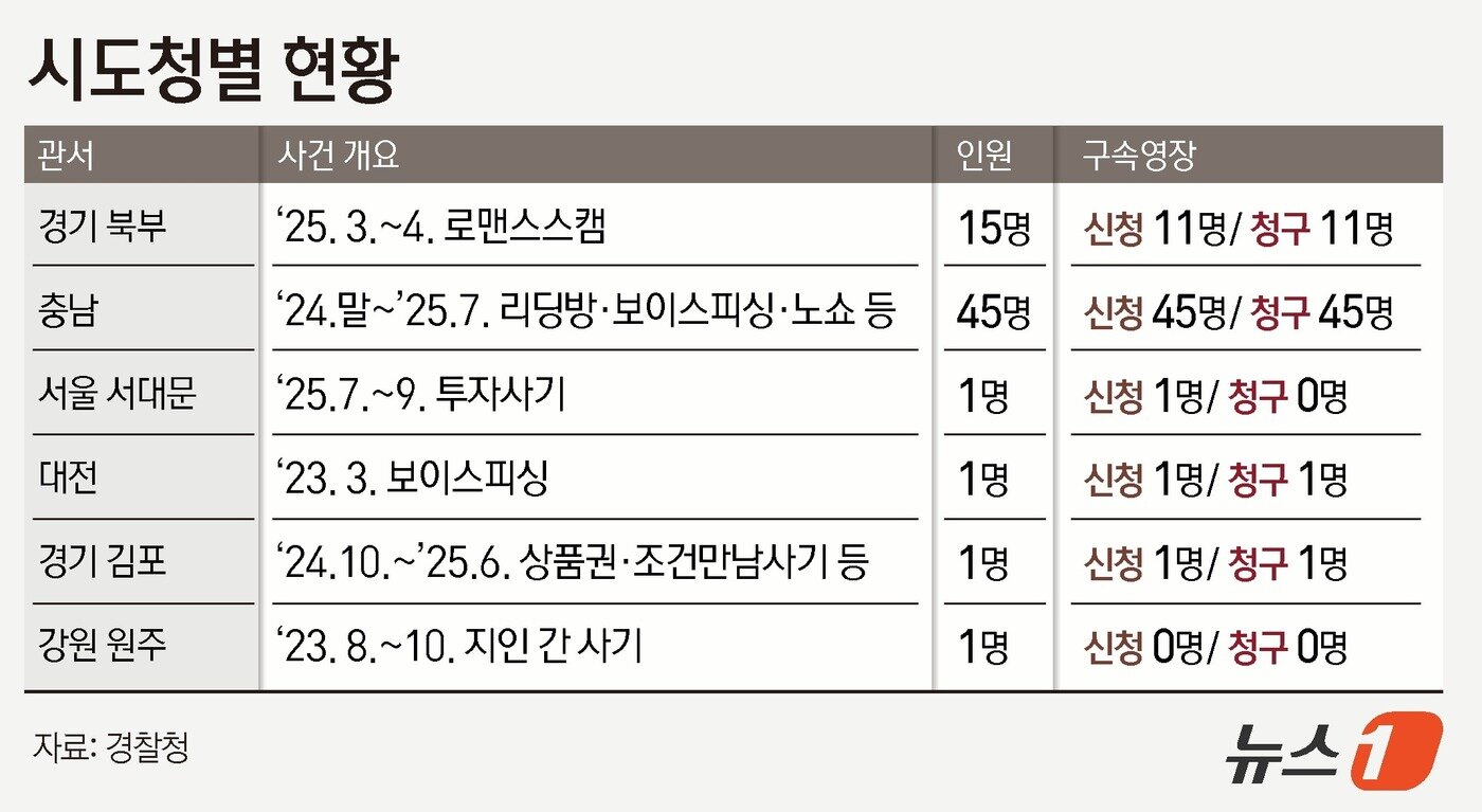 본문 이미지 - 캄보다이 송환자 경찰 시도청별 수사현황 ⓒ News1 김지영 디자이너