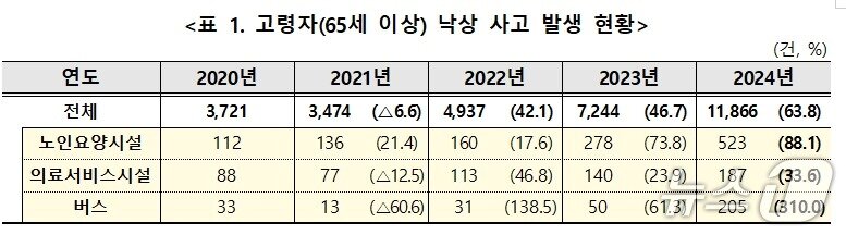 본문 이미지 - 고령자&#40;65세 이상&#41; 낙상 사고 발생 현황&#40;질병청 제공&#41;