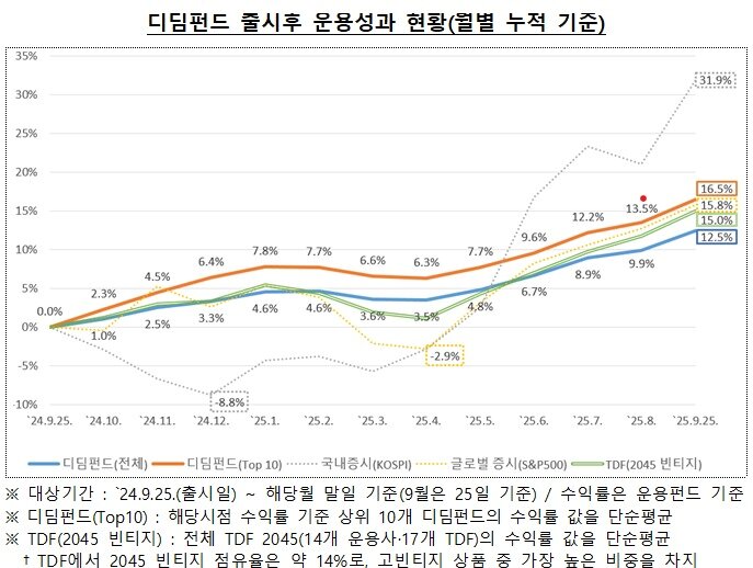 본문 이미지 - 디딤펀드 출시 후 운용성과 현황. (금융투자협회 제공)
