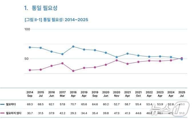 본문 이미지 - 2025 통일인식조사결과.&#40;통일연 제공&#41;