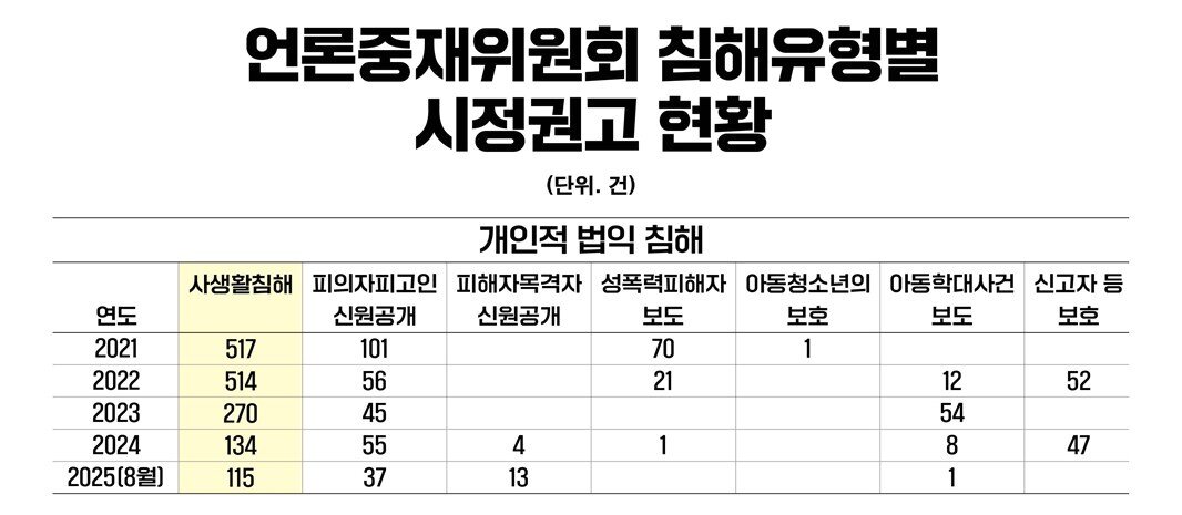 본문 이미지 - 언론중재위원회 침해유형별 시정권고 현황 (진보당 손솔 의원실 제공)