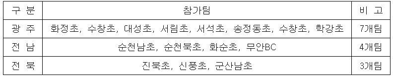 본문 이미지 - 참가팀 현황. (KIA 제공)