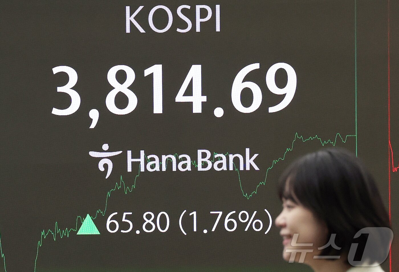 본문 이미지 - 코스피가 장중 사상 처음으로 3800선을 돌파한 20일 오후 서울 중구 하나은행 본점 딜링룸 전광판에 종가가 표시되고 있다. 이날 코스피는 전 거래일 대비 65.80포인트(1.76%) 상승한 3814.69, 코스닥은 16.23포인트(1.89%) 오른 875.77로 장을 마쳤다. 2025.10.20/뉴스1 ⓒ News1 황기선 기자