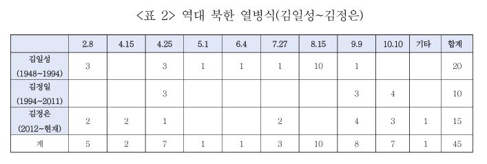 본문 이미지 - 김정은 집권 시기 선대에 비해 집권 기간 대비 김정은 시기에 가장 많은 열병식을 거행하고 있다. &#40;&#39;북한 당 창건 80주년 열병식 분석&#39; 보고서 갈무리&#41;