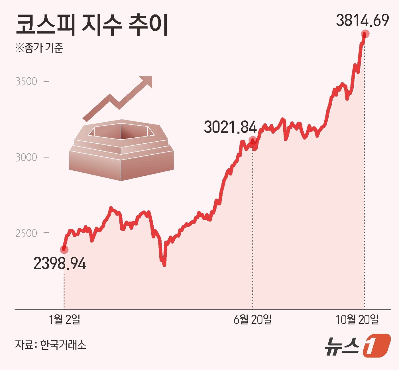 그래픽] 코스피 지수 추이 - 뉴스1