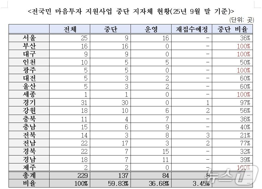 본문 이미지 - 전국민 마음투자 지원사업 중단 지자체 현황&#40;안상훈 의원실 제공&#41;
