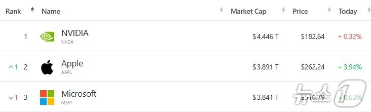 본문 이미지 - 20일 현재 미 기업 시총 '톱 3' - 야후 파이낸스 갈무리