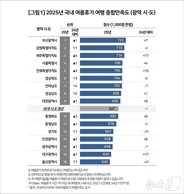 본문 이미지 - 2025년 국내 여름휴가 여행 종합만족도&#40;컨슈머인사이트 제공&#41; ⓒ News1 윤슬빈 관광전문기자