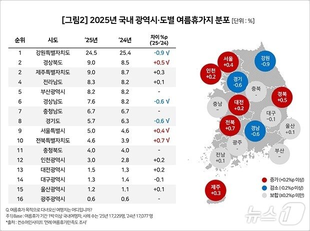 본문 이미지 - 2025년 국내 광역시·도별 여름휴가지 분표&#40;컨슈머인사이트 제공&#41; ⓒ News1 윤슬빈 관광전문기자