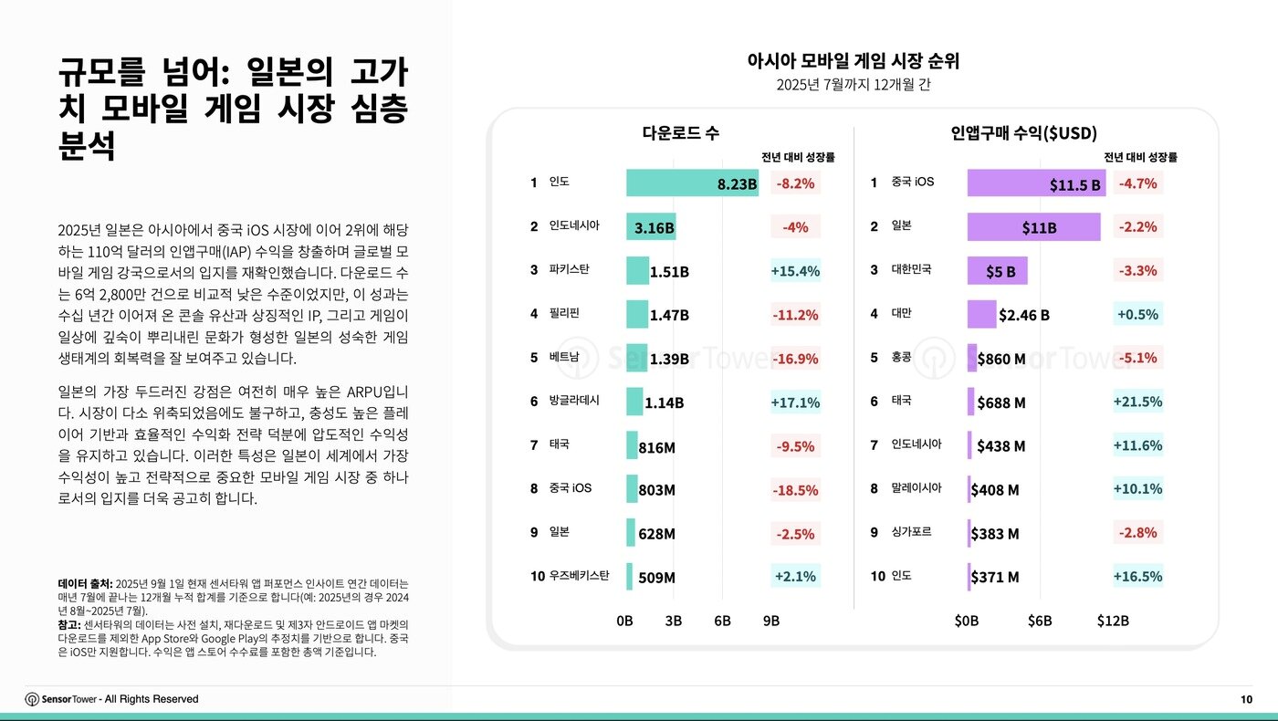 본문 이미지 - (센서타워 제공. 재판매 및 DB금지)2025.10.21/뉴스1
