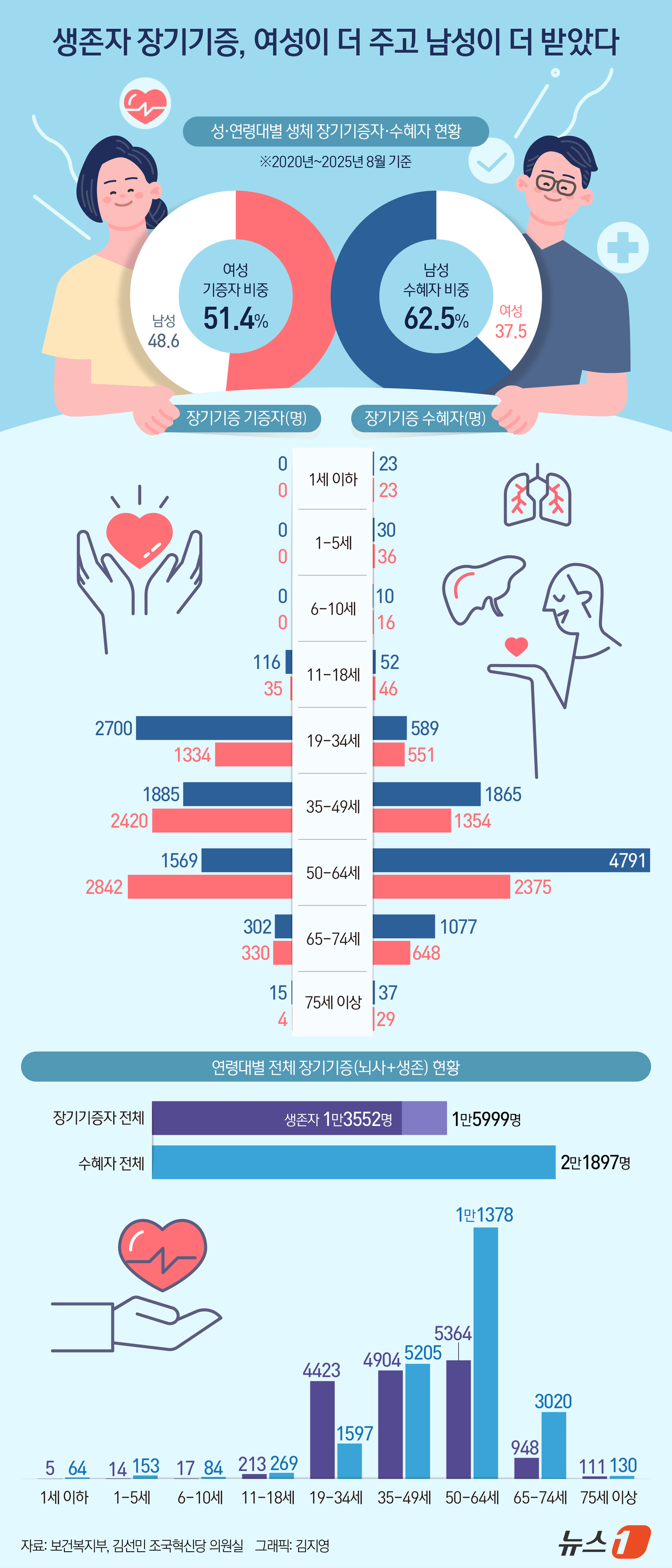(서울=뉴스1) 김지영 디자이너 = 21일 국회 보건복지위원회 소속 김선민 조국혁신당 의원이 보건복지부에 받은 자료에 따르면 지난 2020년부터 2025년 8월까지 전체 장기기증자 …