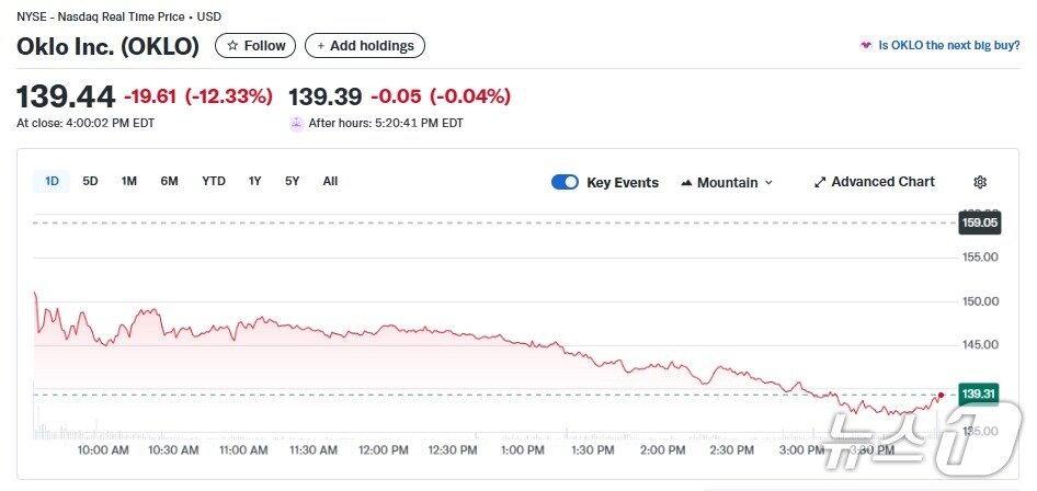 본문 이미지 - 오클로 일일 주가추이 - 야후 파이낸스 갈무리