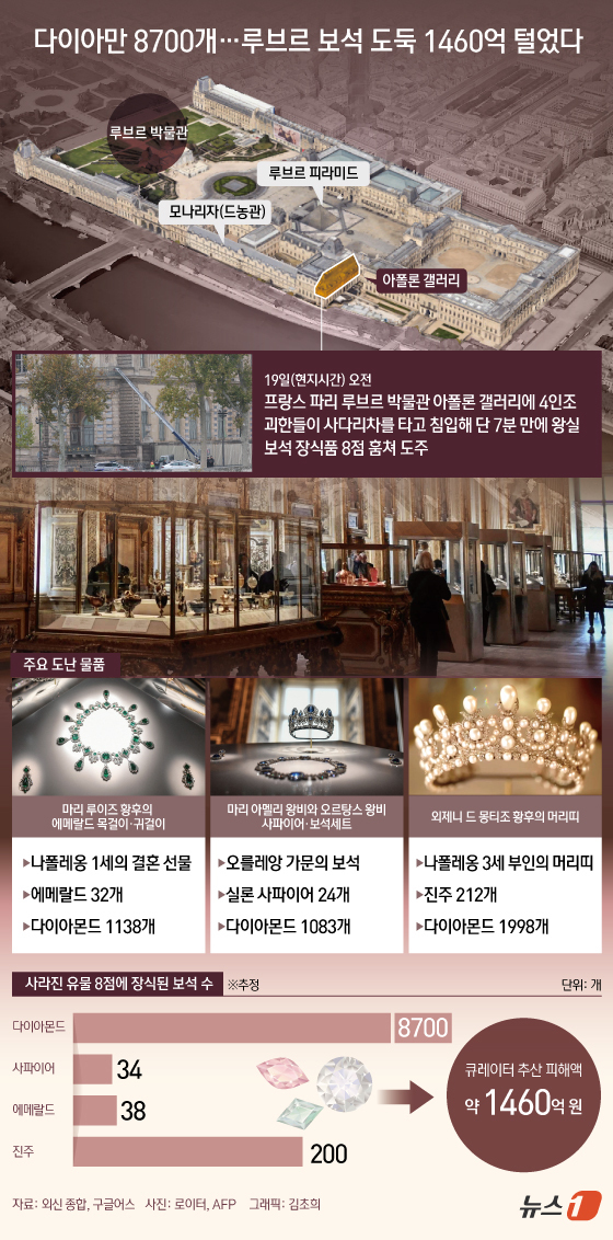 (서울=뉴스1) 김초희 디자이너 = 프랑스 파리 루브르박물관에서 도난당한 왕실 보석의 가치가 1400억 원을 넘는 것으로 추정됐다. AFP통신, 르몽드에 따르면 21일(현지시간) …