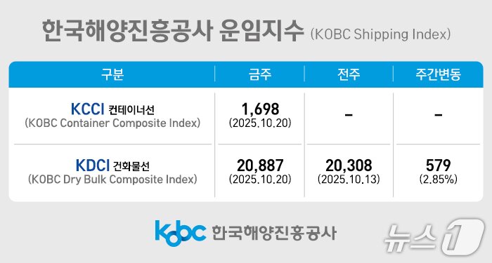 본문 이미지 - 한국해양진흥공사 운임지수.(해진공 제공. 재판매 및 DB금지)