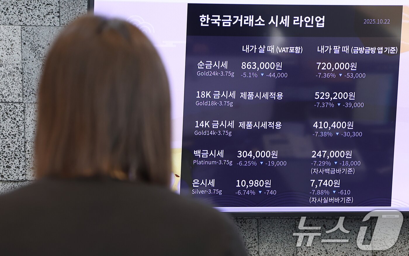 본문 이미지 - 사상 최고가를 경신하며 고공행진을 이어가던 국제 금값이 21일&#40;현지시간&#41; 하루만에 6% 넘게 급락했다. 로이터에 따르면 금 현물 가격은 이날 온스당 4115.26달러로 전장 보다 5.5% 하락했다. 장중 한때는 6.3% 내린 4082.03달러까지 떨어졌다. 이는 2013년 이후 일간 기준 최대 하락률이다.  사진은 22일 오후 서울 종로구 한국금거래소 전광판에 나오는 금 시세. 2025.10.22/뉴스1 ⓒ News1 김민지 기자