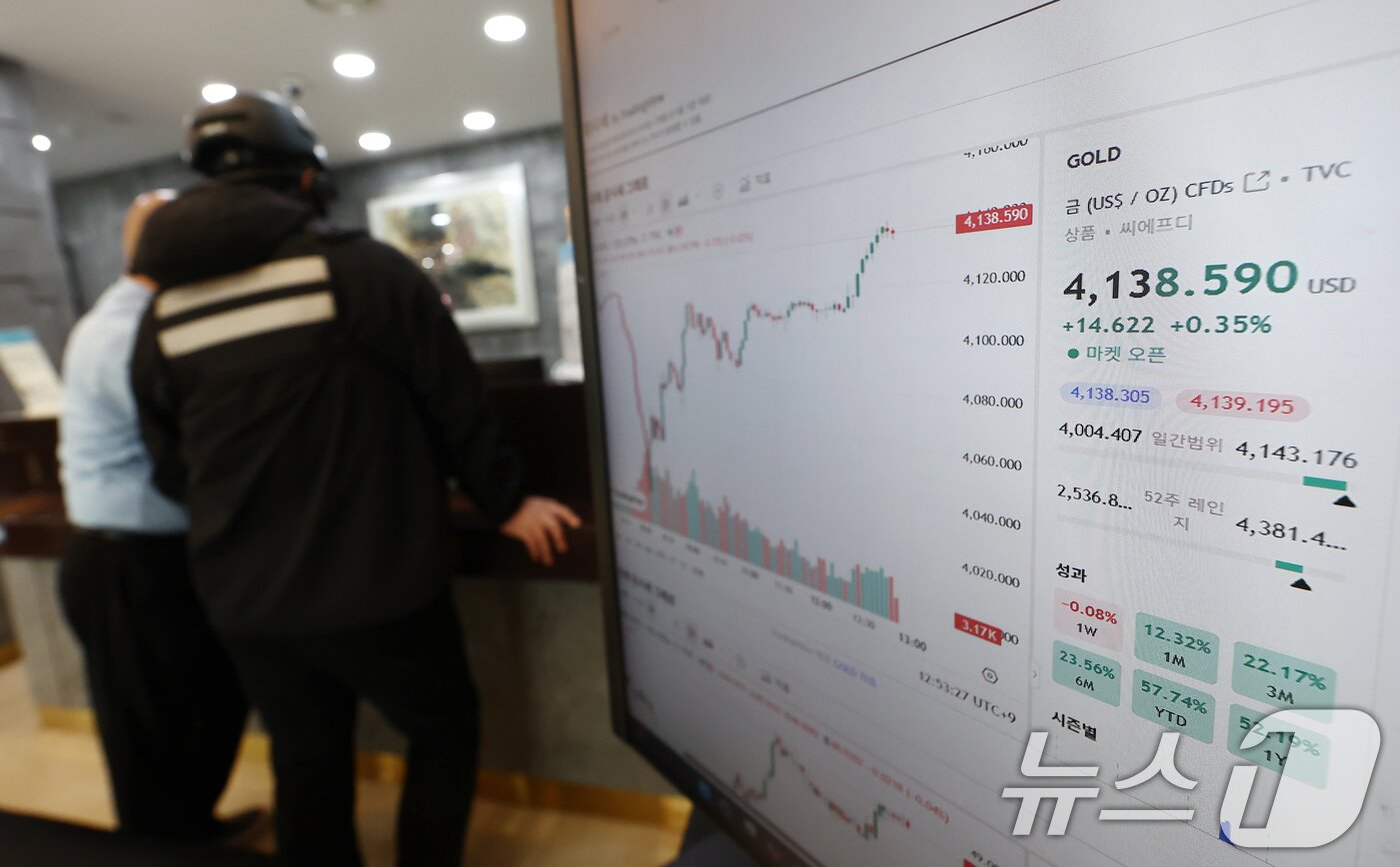 본문 이미지 - 사상 최고가를 경신하며 고공행진을 이어가던 국제 금값이 21일&#40;현지시간&#41; 하루만에 6% 넘게 급락했다.  사진은 22일 오후 서울 종로구 한국금거래소에 놓인 모니터 화면에 나오는 국제금시세. 2025.10.22/뉴스1 ⓒ News1 김민지 기자
