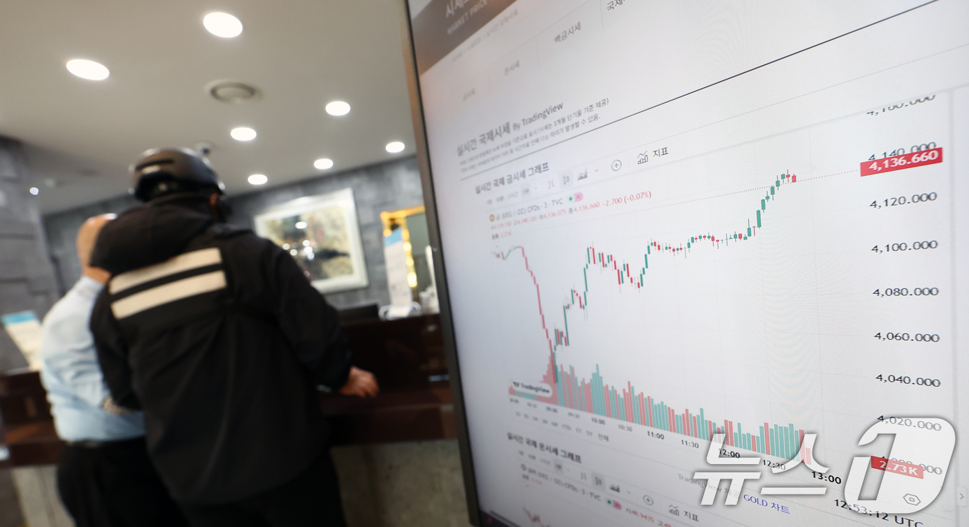 (서울=뉴스1) 김민지 기자 = 사상 최고가를 경신하며 고공행진을 이어가던 국제 금값이 21일(현지시간) 하루만에 6% 넘게 급락했다.로이터에 따르면 금 현물 가격은 이날 온스당 …