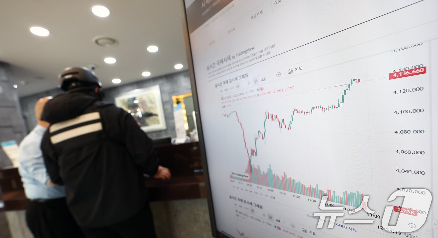 본문 이미지 - 사상 최고가를 경신하며 고공행진을 이어가던 국제 금값이 21일&#40;현지시간&#41; 하루만에 6% 넘게 급락했다. 로이터에 따르면 금 현물 가격은 이날 온스당 4115.26달러로 전장 보다 5.5% 하락했다. 장중 한때는 6.3% 내린 4082.03달러까지 떨어졌다. 이는 2013년 이후 일간 기준 최대 하락률이다.  사진은 22일 오후 서울 종로구 한국금거래소에 놓인 모니터 화면에 나오는 국제금시세. 2025.10.22/뉴스1 ⓒ News1 김민지 기자