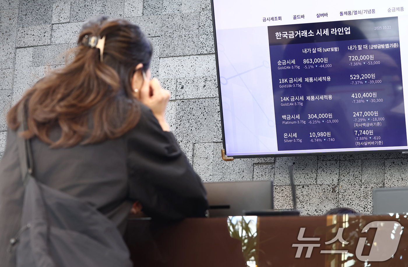 (서울=뉴스1) 김민지 기자 = 사상 최고가를 경신하며 고공행진을 이어가던 국제 금값이 21일(현지시간) 하루만에 6% 넘게 급락했다.로이터에 따르면 금 현물 가격은 이날 온스당 …