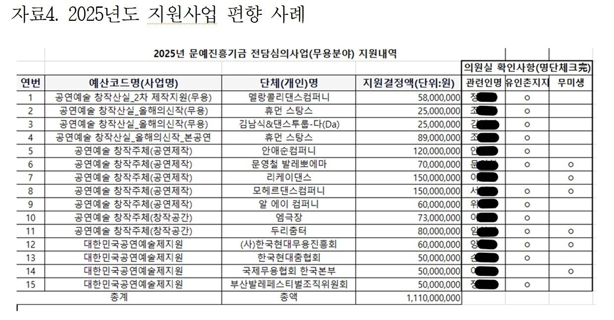 본문 이미지 - 2025년도 지원사업 편향 사례 &#40;김재원 의원실 제공&#41;