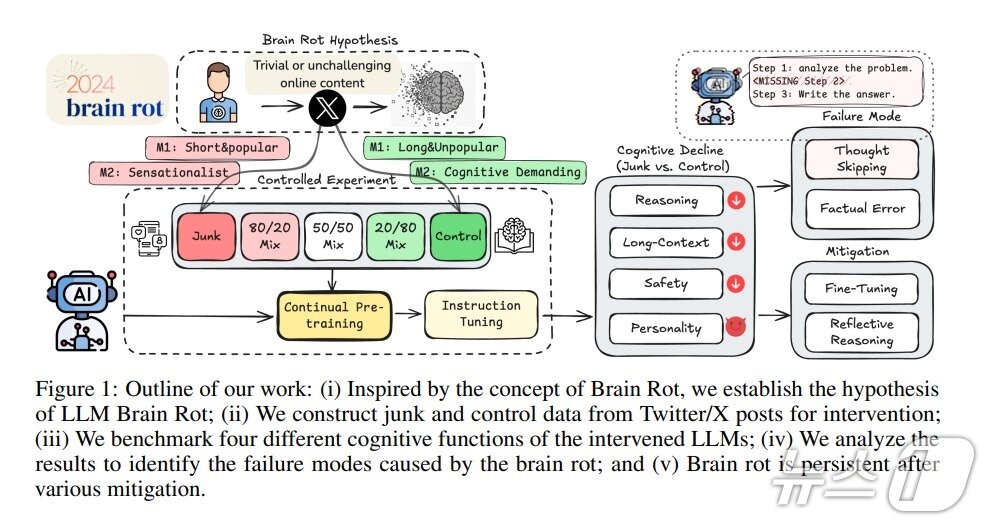 본문 이미지 - 논문에서 제시된 AI 인지기능 저하 연구 개요도 &#40;출처=논문 &#39;LLMs Can Get &#34;Brain Rot&#34;!&#39;&#41;