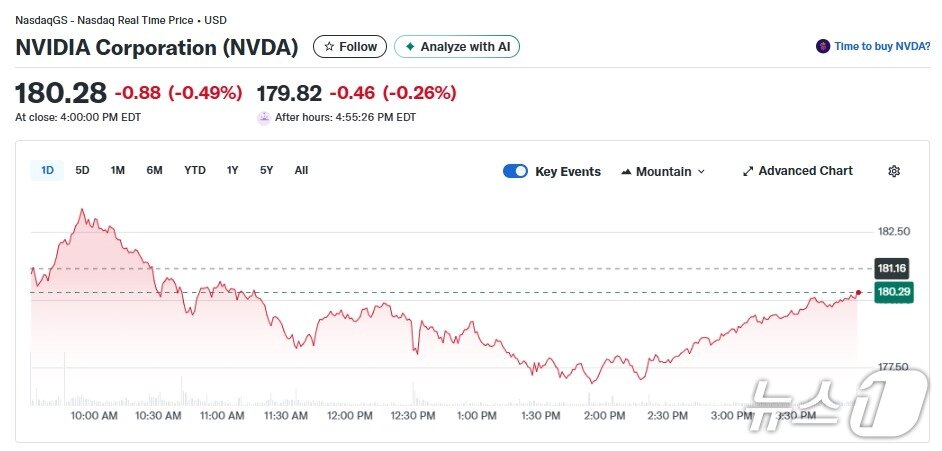 본문 이미지 - 엔비디아 일일 주가추이 - 야후 파이낸스 갈무리