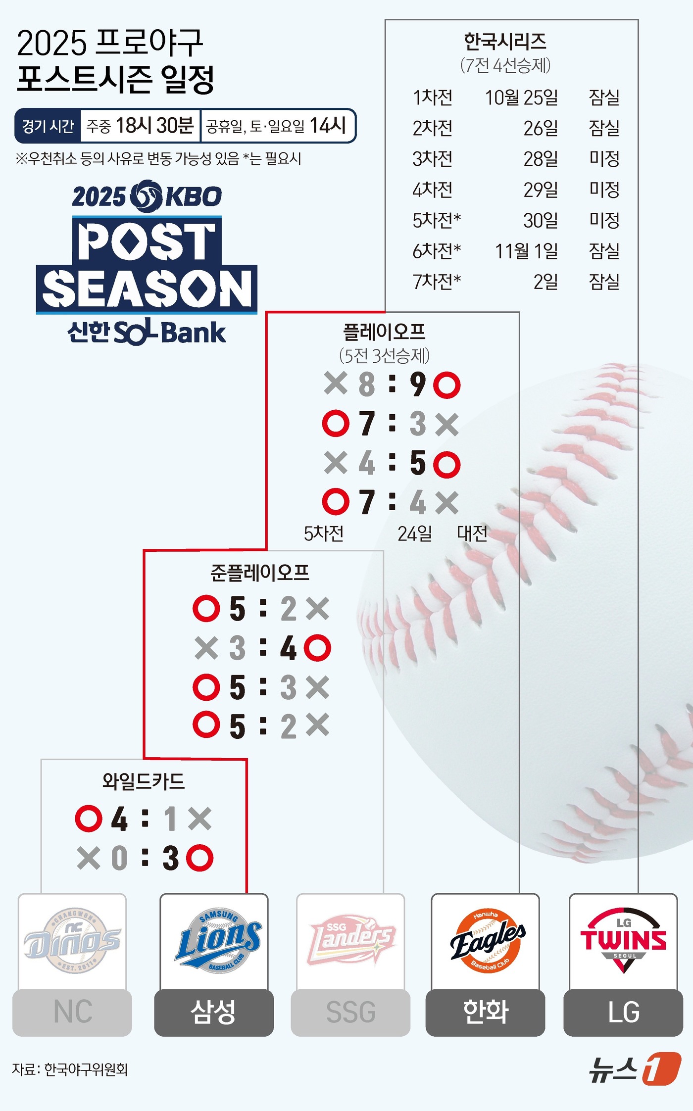 (서울=뉴스1) 양혜림 디자이너 = 삼성은 22일 대구 삼성 라이온즈파크에서 열린 2025 신한 SOL뱅크 KBO 플레이오프(PO·5전 3선승제) 4차전 한화 이글스와의 경기에서 …