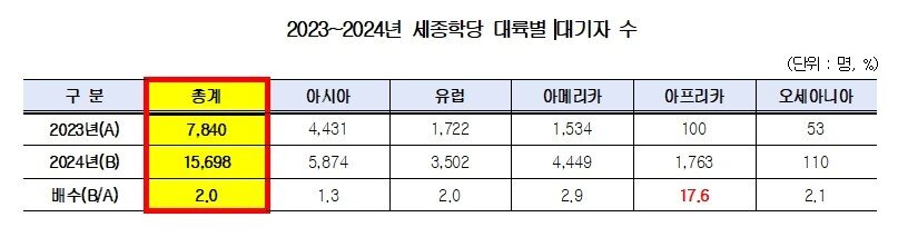 본문 이미지 - 2023~2024년 세종학당 대륙별 대기자 수 (민형배 의원실 제공)