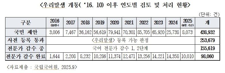 본문 이미지 - 우리말샘 개통(‘16. 10) 이후 연도별 검토 및 처리 현황 (진종오 의원실 제공)