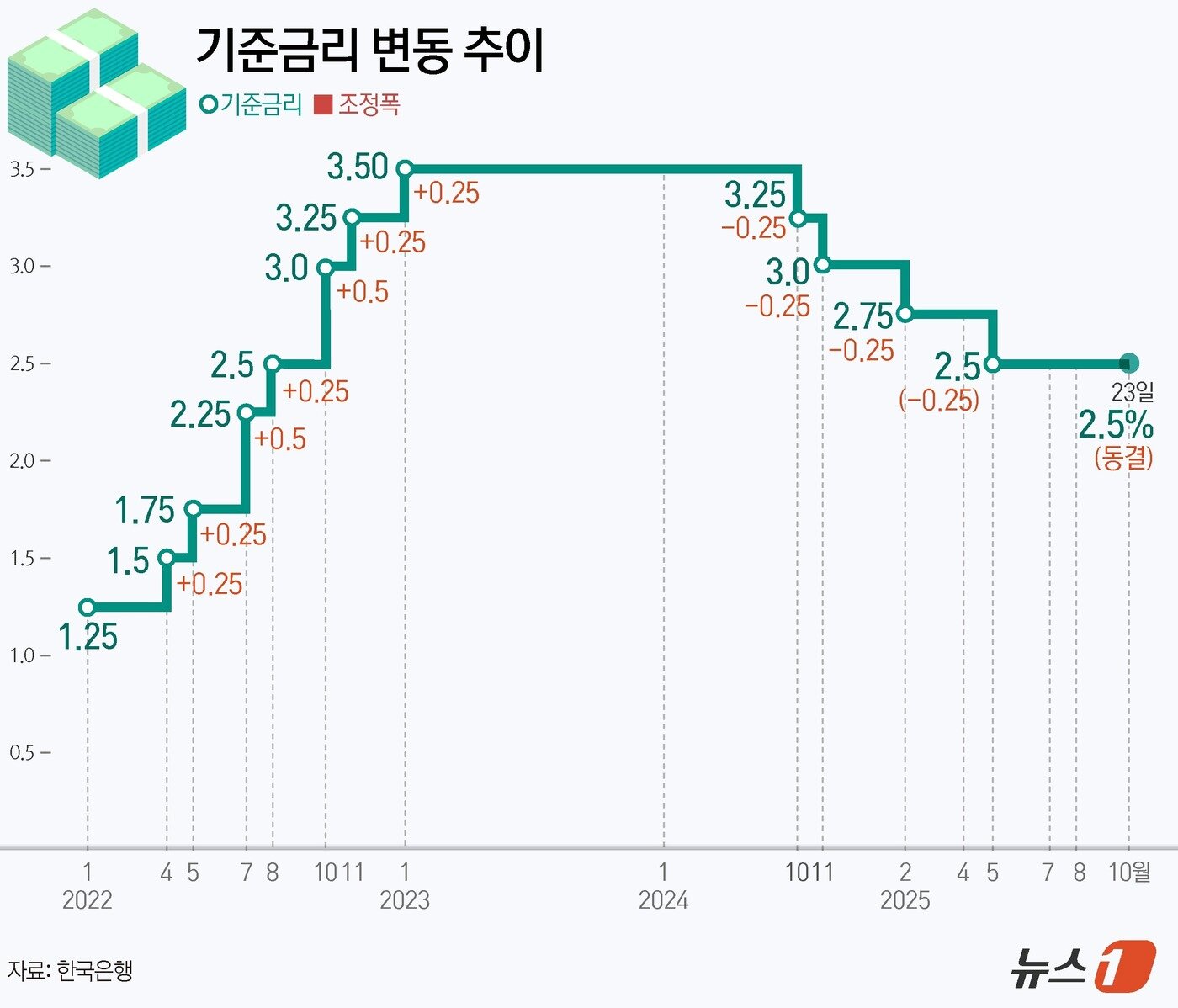 본문 이미지 - 한국은행 금융통화위원회&#40;금통위&#41;가 23일 기준금리를 연 2.5%로 동결했다. 지난해 10월과 11월 기준금리를 두 차례 연속 인하한 후 올해 2월과 5월 추가 인하를 거쳐 총합 1%포인트&#40;p&#41; 인하를 단행했다. 이후 7월과 8월에 이어 3연속 동결을 결정했다. ⓒ News1 김지영 디자이너