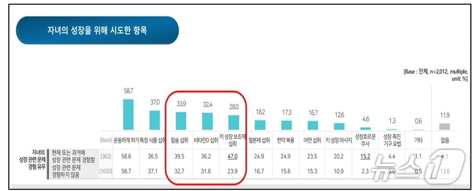 본문 이미지 - 자녀 성장을 위해 시도한 항목&#40;대한소아내분비학회 제공&#41; 2025.10.23/뉴스1