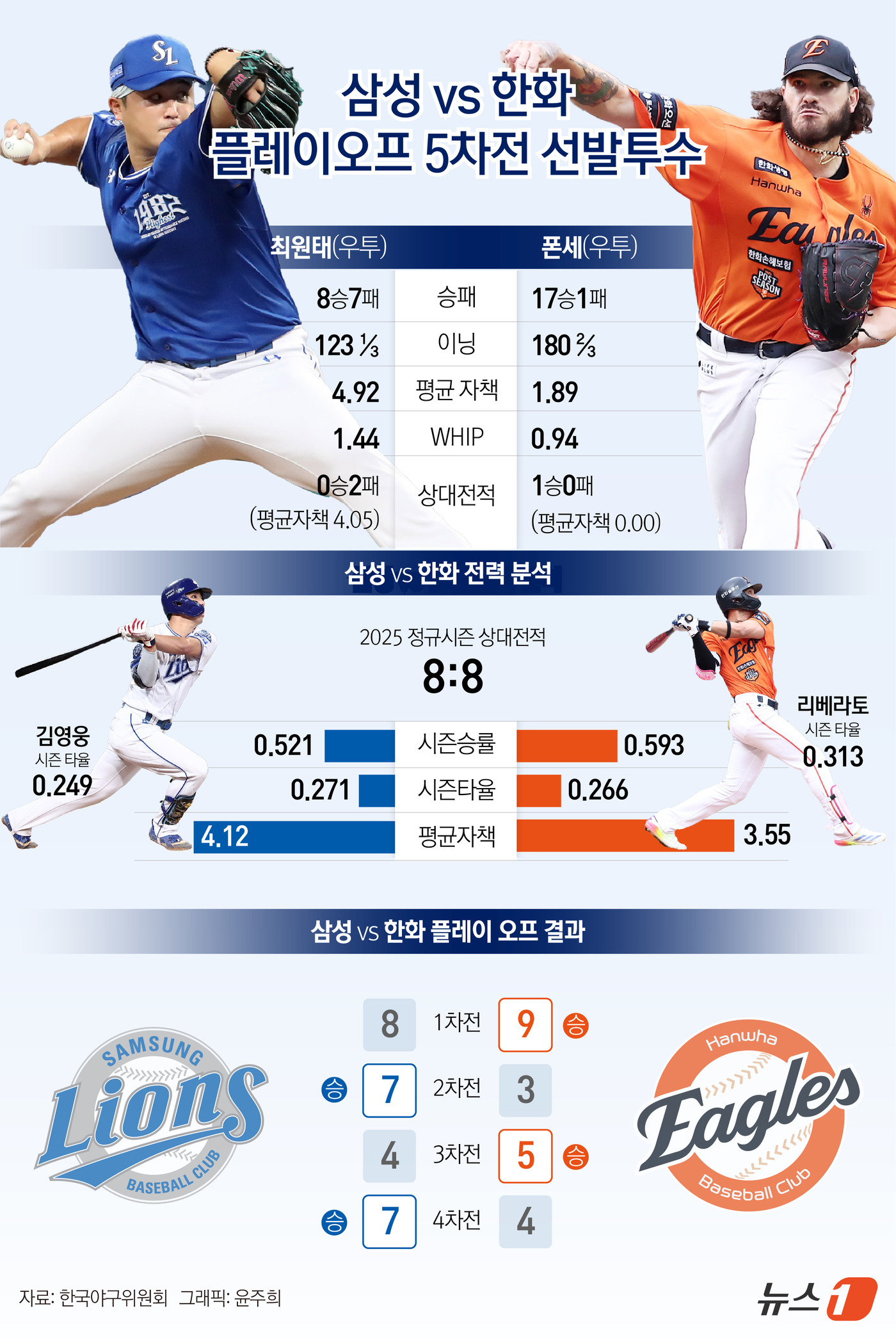 (서울=뉴스1) 윤주희 디자이너 = 삼성은 22일 대구 삼성 라이온즈파크에서 열린 2025 신한 SOL뱅크 KBO 플레이오프(PO·5전 3선승제) 4차전 한화 이글스와의 경기에서 …