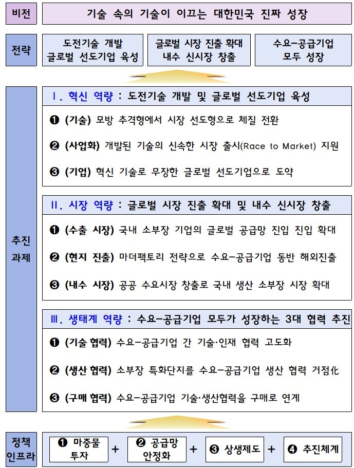 본문 이미지 - 소재·부품·장비 산업 경쟁력 강화 기본계획(2026~2030년) (산업통상부 제공) 2025.10.23/뉴스1