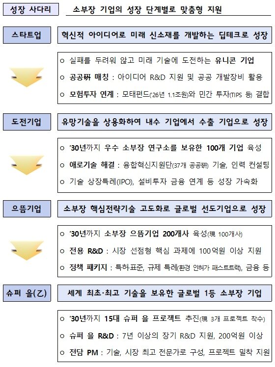 본문 이미지 - 소부장 기업 단계별 지원 정책(산업통상부 제공) 2025.10.23/뉴스1
