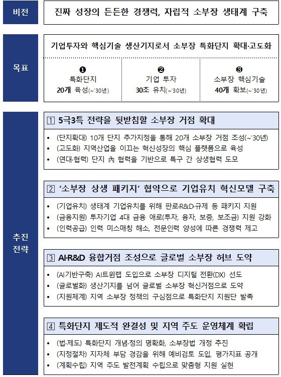 본문 이미지 - 소재·부품·장비 특화단지 종합계획 (산업통상부 제공) 2025.10.23 /뉴스1