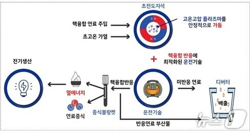 본문 이미지 - 인공태양 발전 원리.&#40;전남도 제공. 재판매 및 DB금지&#41; 2025.10.24/뉴스1