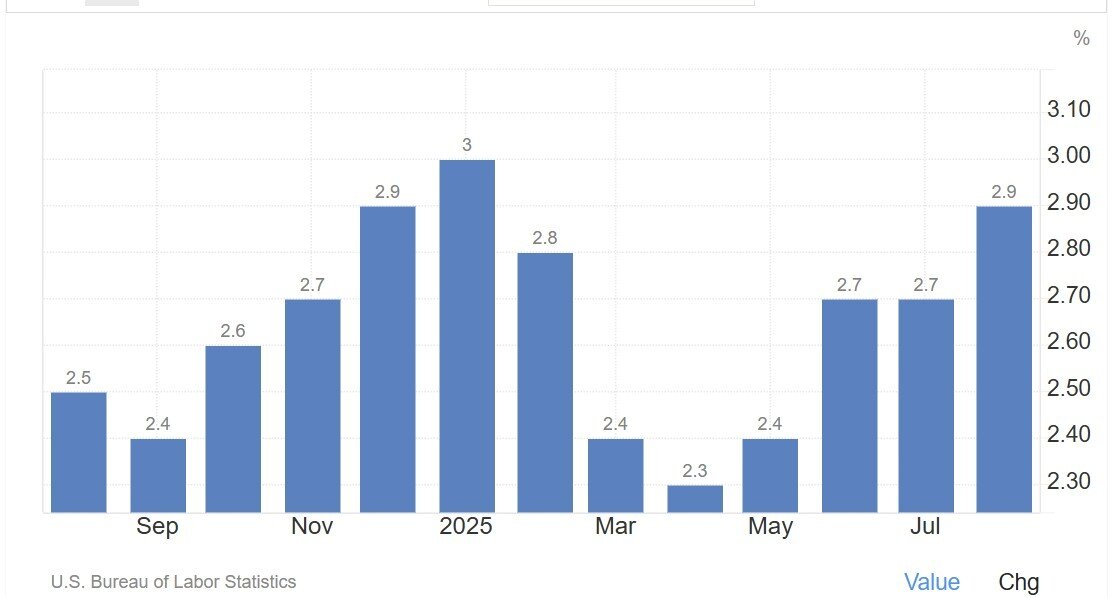 본문 이미지 - 미국 소비자물가지수&#40;CPI&#41; 상승률 추이/출처: 트레이딩이코노믹스 