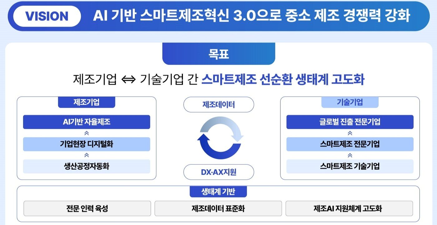 본문 이미지 - AI 기반 스마트제조혁신 3.0 전략 &#40;중소벤처기업부 제공. 재판매 및 DB금지&#41;