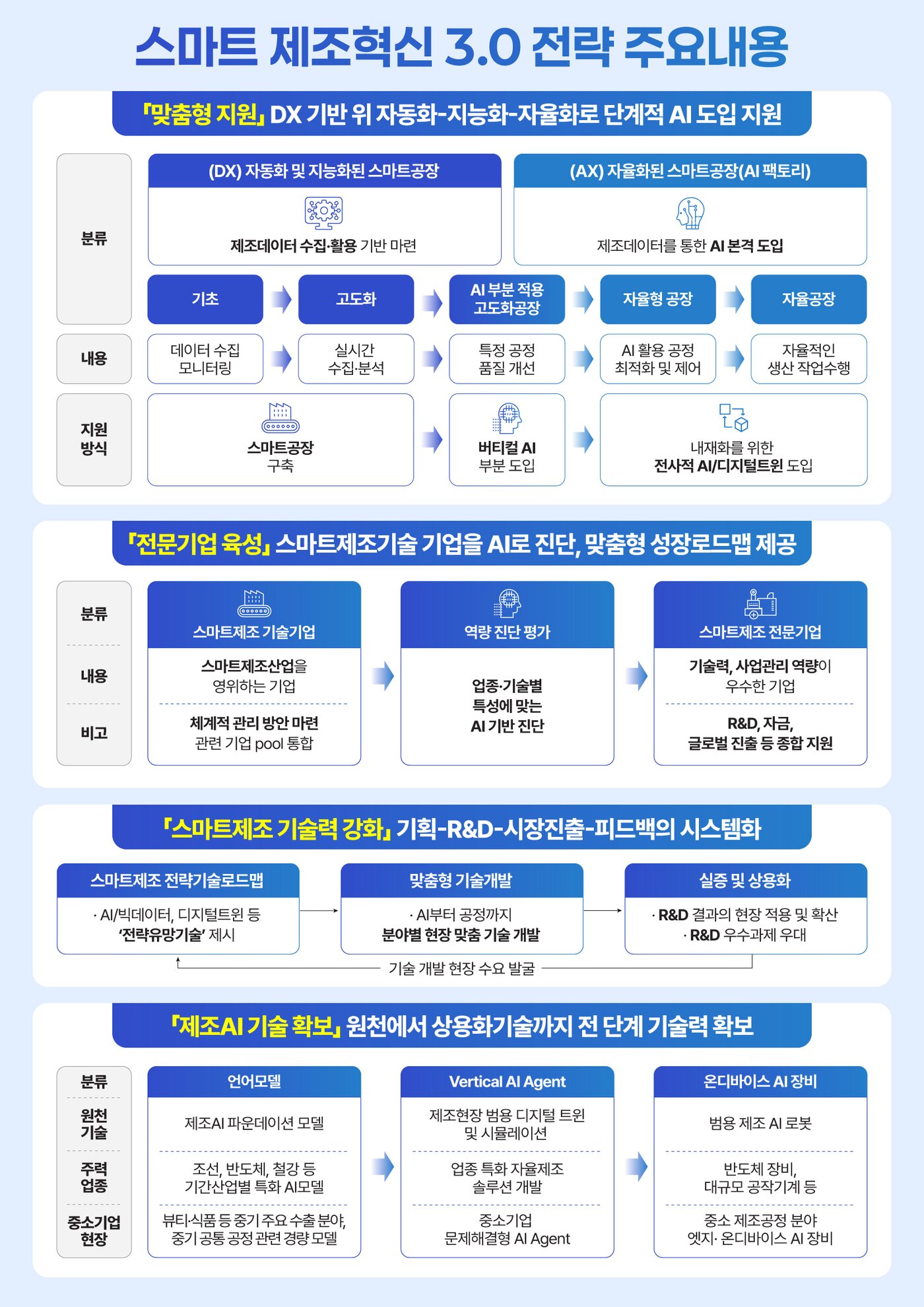 본문 이미지 - AI 기반 스마트제조혁신 3.0 전략 &#40;중소벤처기업부 제공. 재판매 및 DB금지&#41;