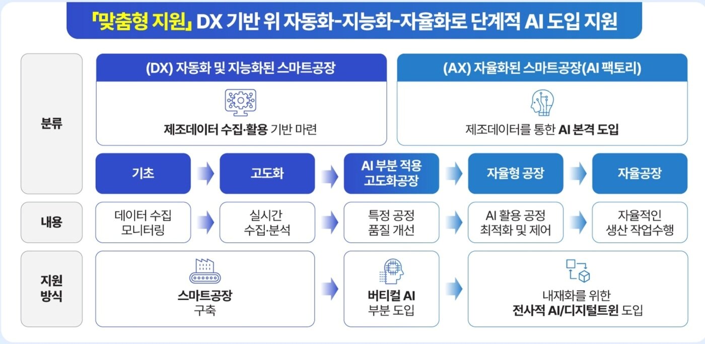 본문 이미지 - AI 기반 스마트제조혁신 3.0 전략 &#40;중소벤처기업부 제공. 재판매 및 DB금지&#41;